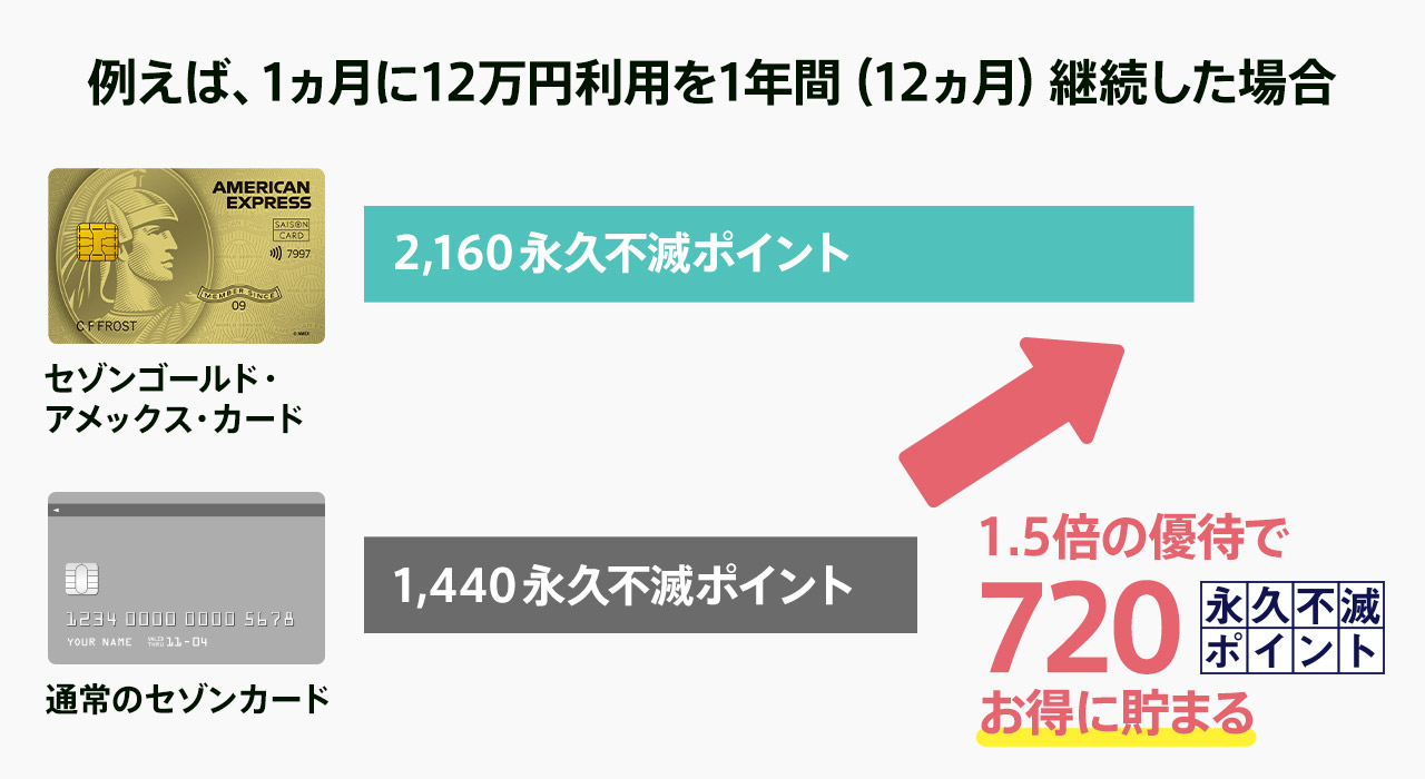 2025年10月16日まで】年会費優遇型セゾンゴールド・アメックス・カード