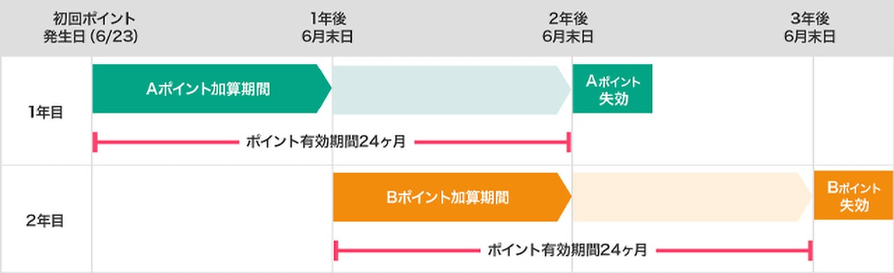 WAON POINTの有効期限