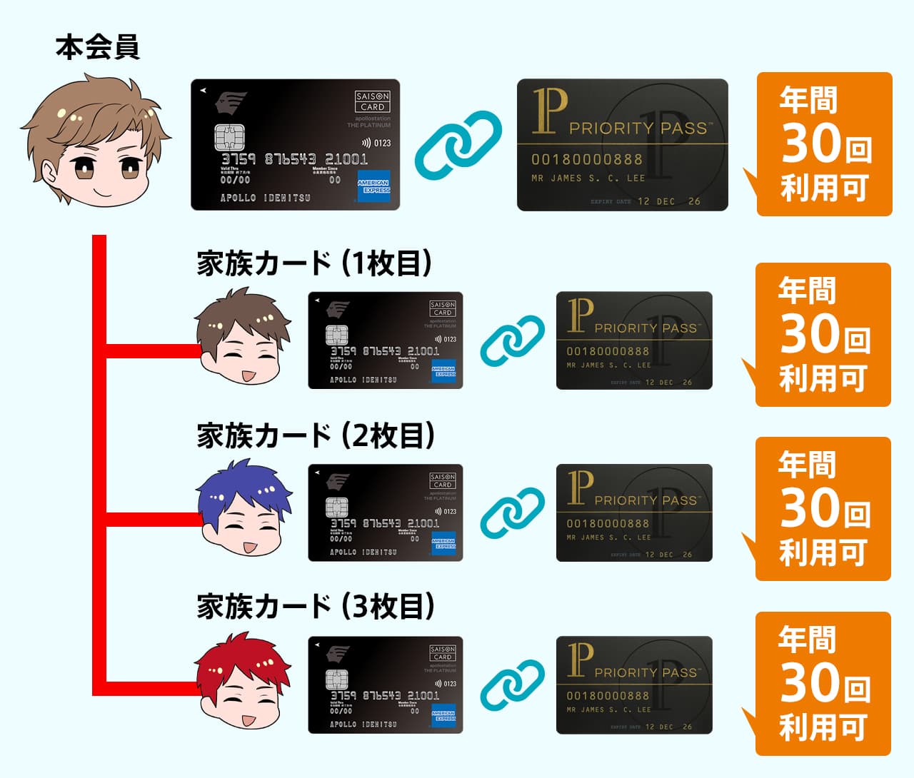 家族カード会員もプライオリティ・パスが無料で発行できる