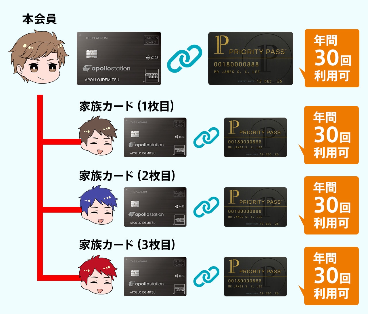 家族カード会員もプライオリティ・パスが無料で発行できる