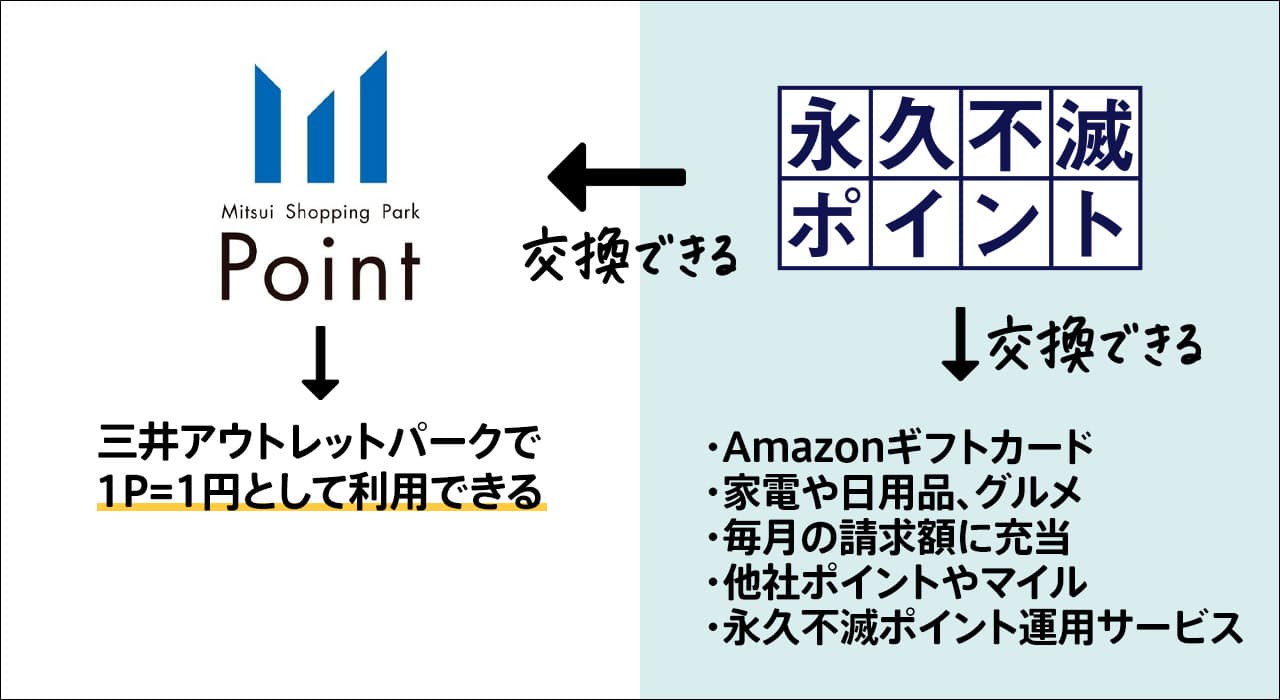 ポイントの使い道