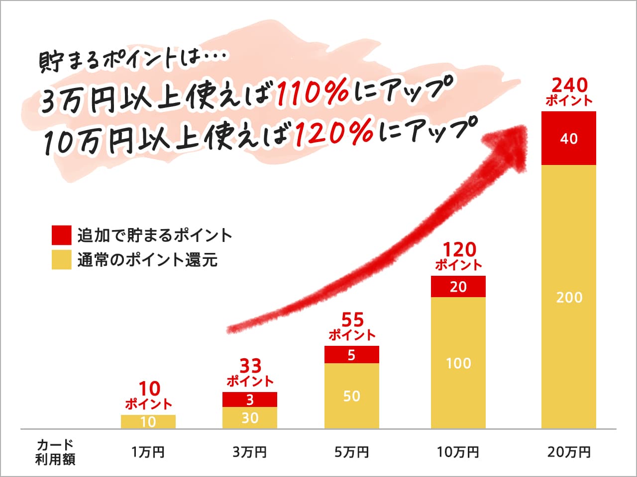 グローバルプラスでもらえるポイントのグラフ