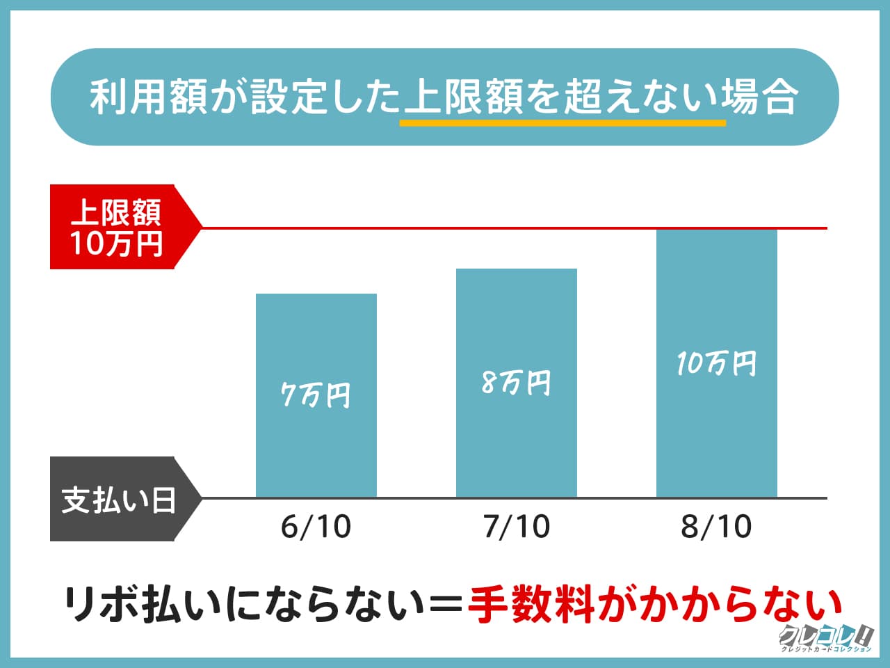 上限額を超えなかった時の楽Payの仕組み