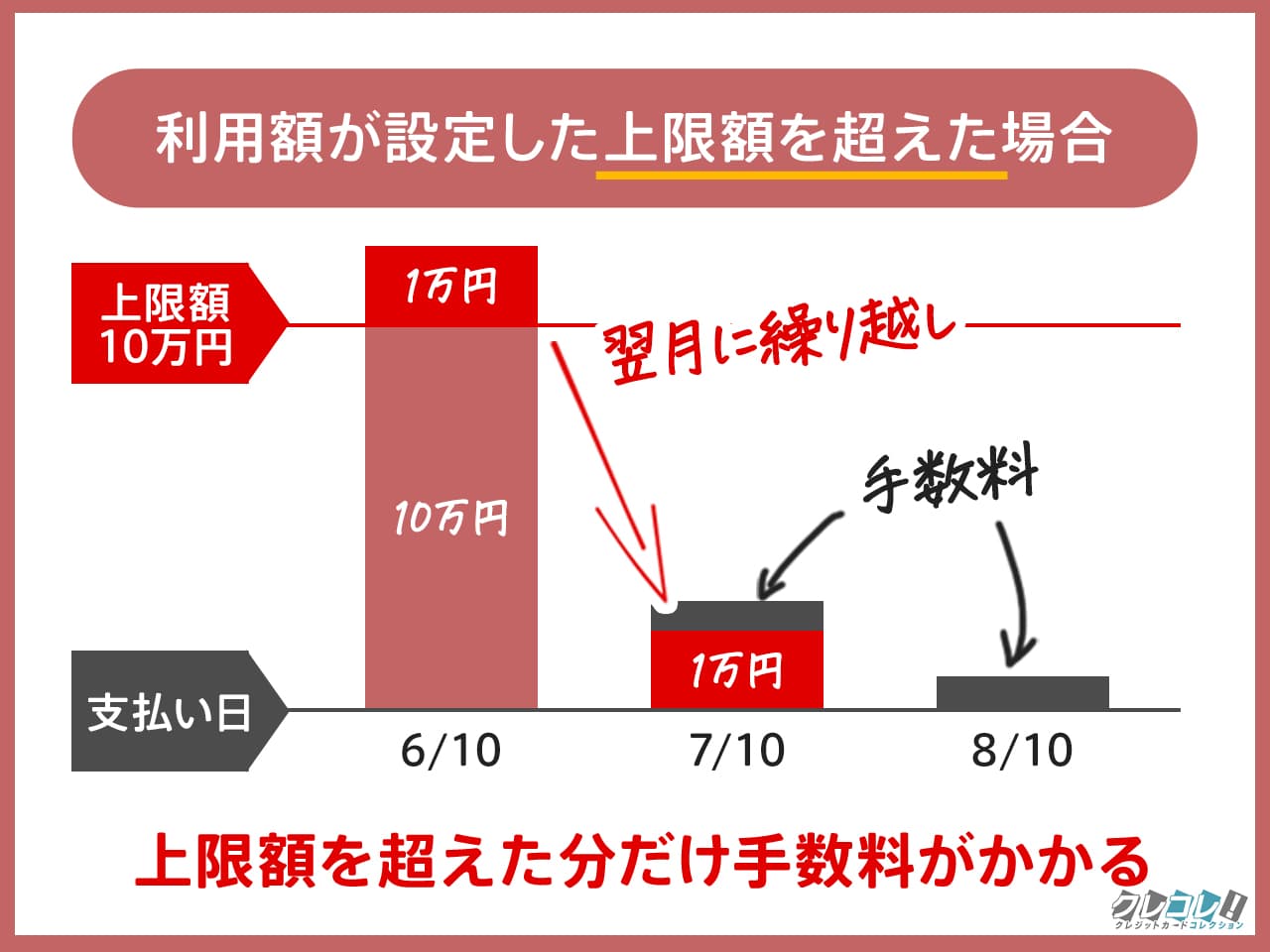 上限額を超えた時の楽Payの仕組み