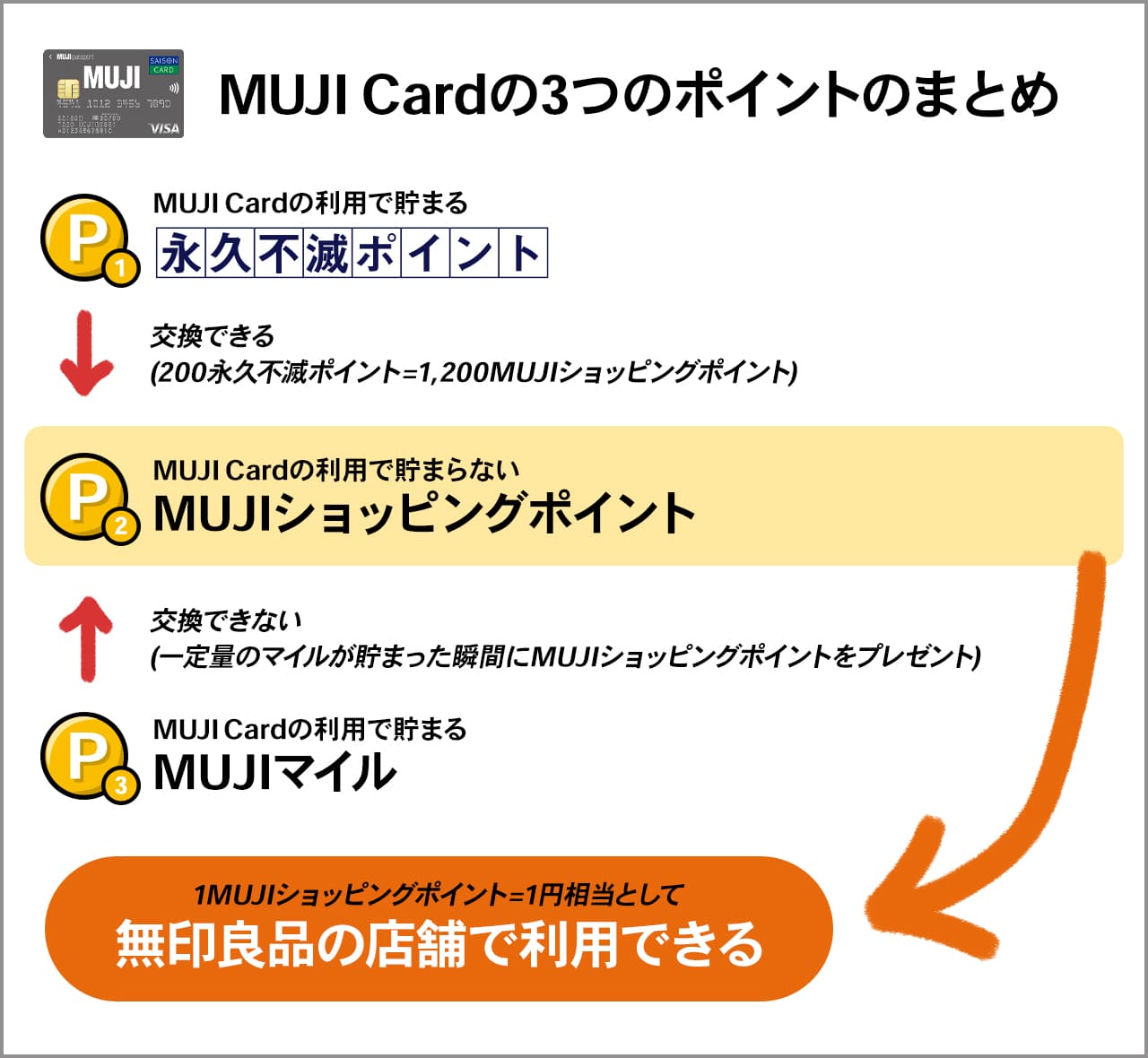 MUJIカードの3つのポイントまとめ