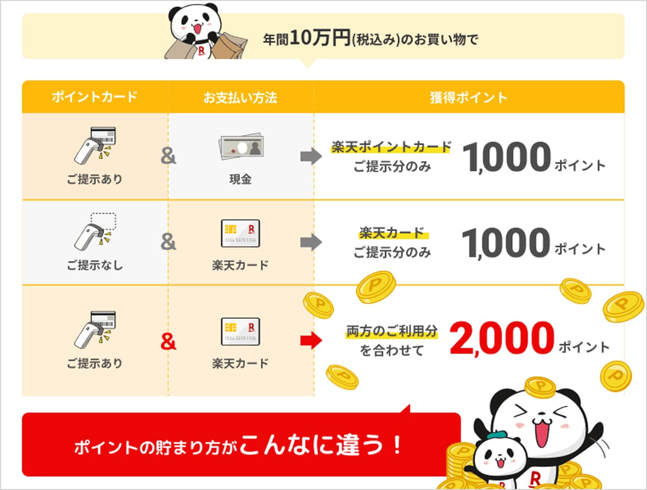 1月32000円】楽天カードの4種類の入会キャンペーン比較！1番お得な入会タイミングとは