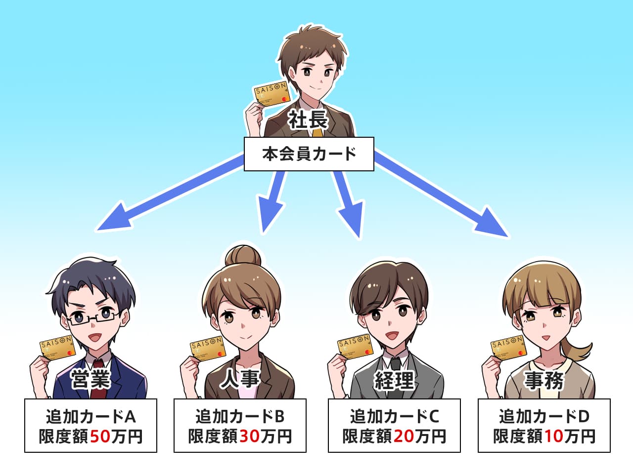 セゾンゴールドビジネスプロの追加カードは最大99枚発行できる