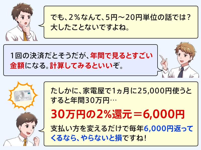 家電屋での2％還元例