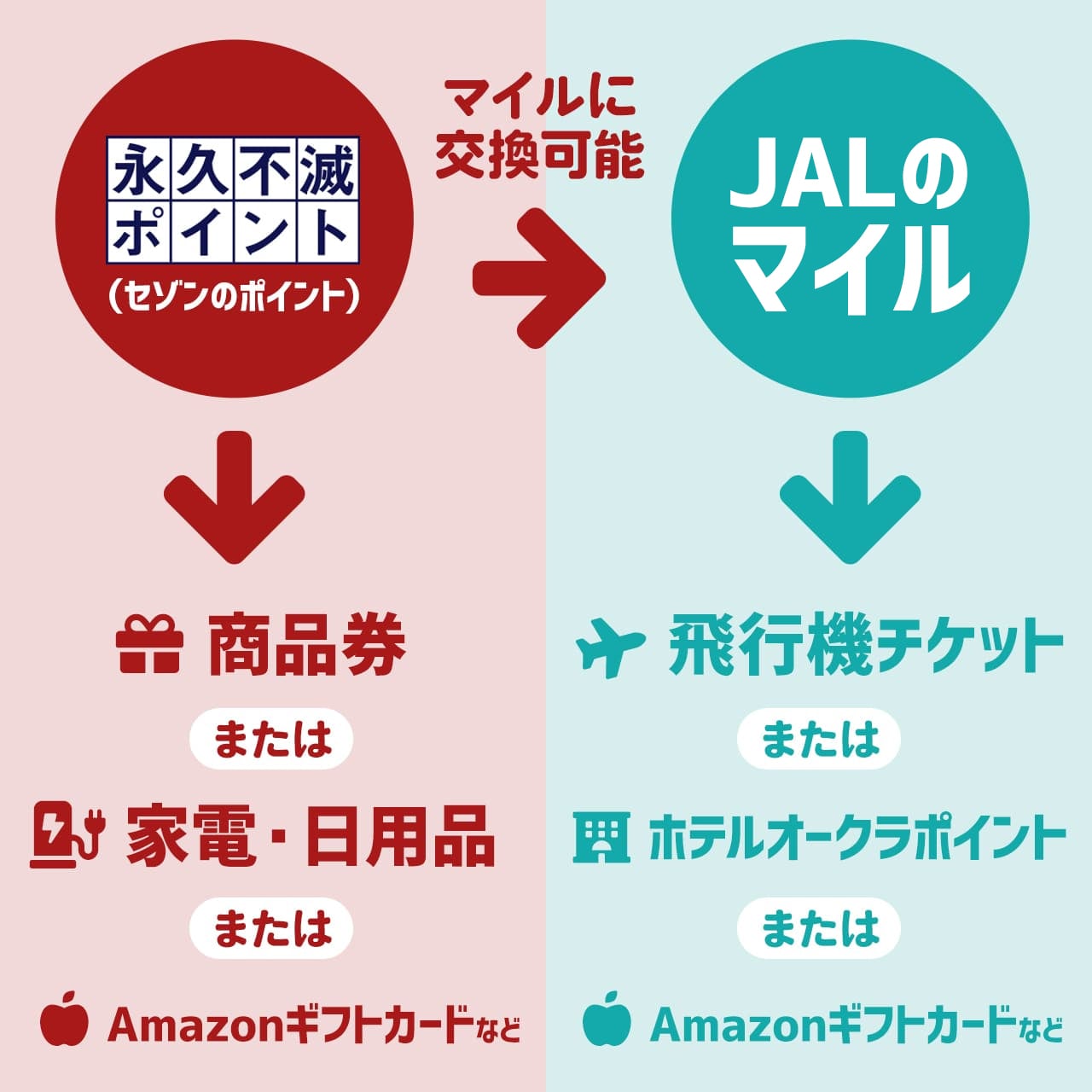セゾンプラチナビジネスの利用で貯めたポイントで交換できるもの