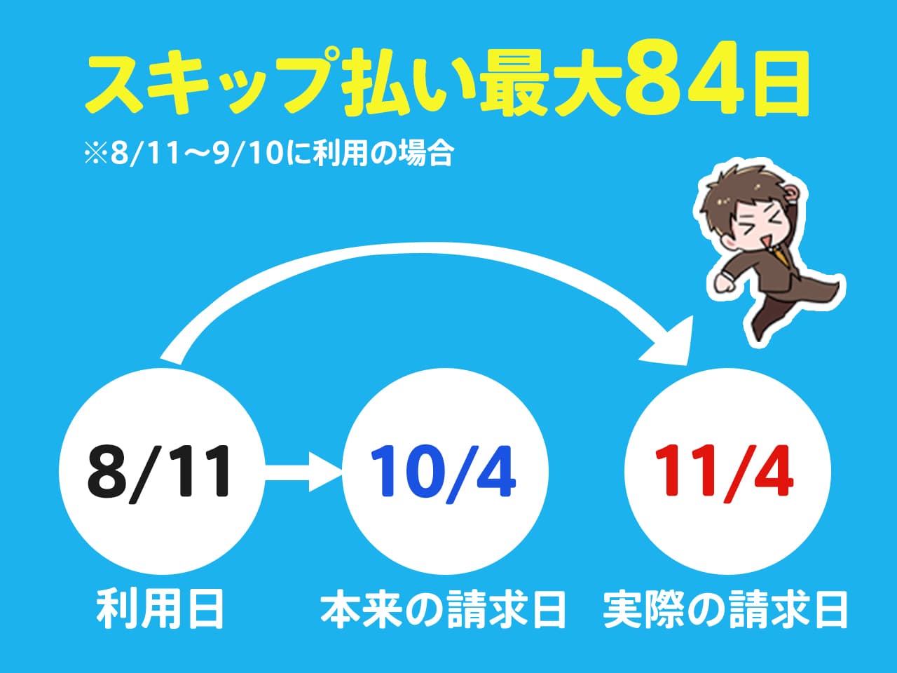 セゾンプラチナビジネスプロは最大84日間のスキップ払いができる