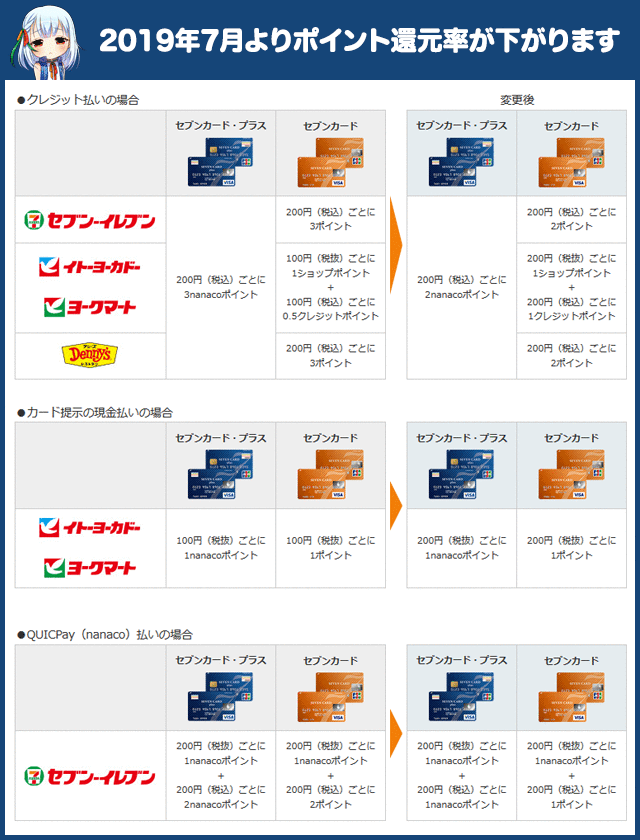 2019年7月よりnanacoポイントが改悪