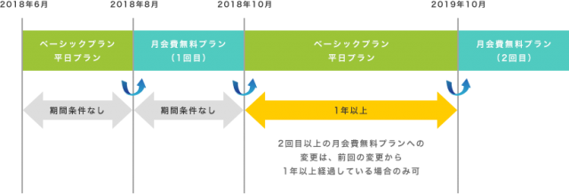 カレコプラン変更の期間条件