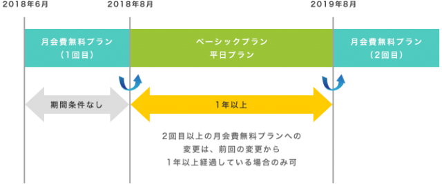 カレコプラン変更の期間条件