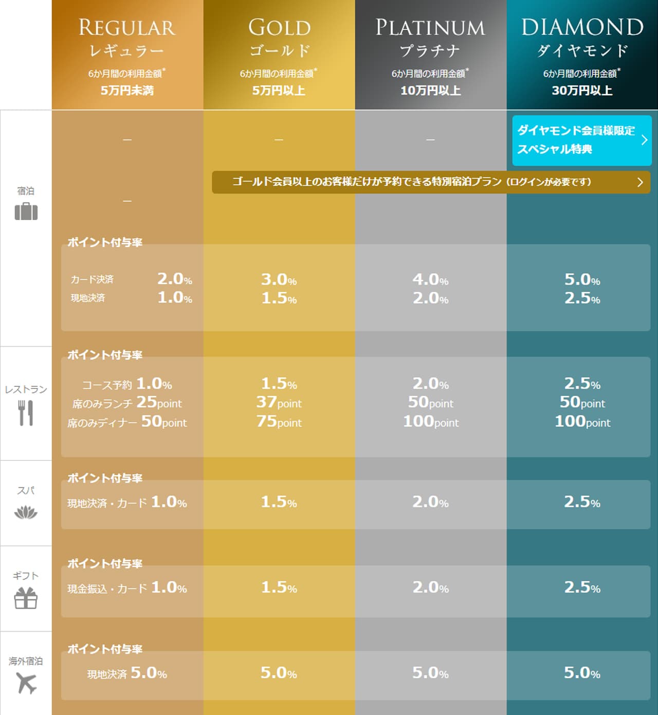 宿泊5%OFF】一休.comのプレミアサービスのダイヤモンド会員に一瞬で ...