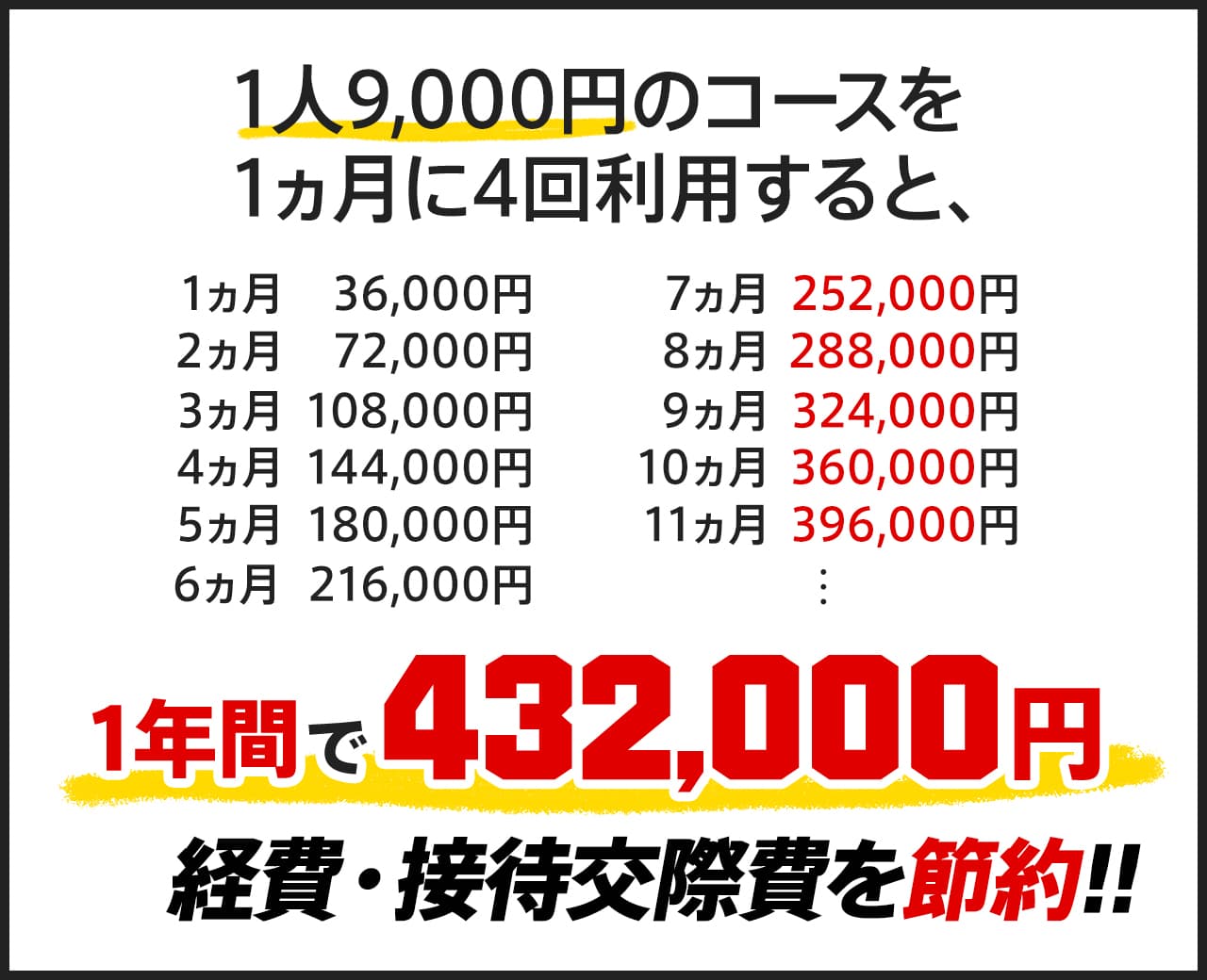 1人9,000円のコースを1か月に4回利用すると、1年間で432,000円