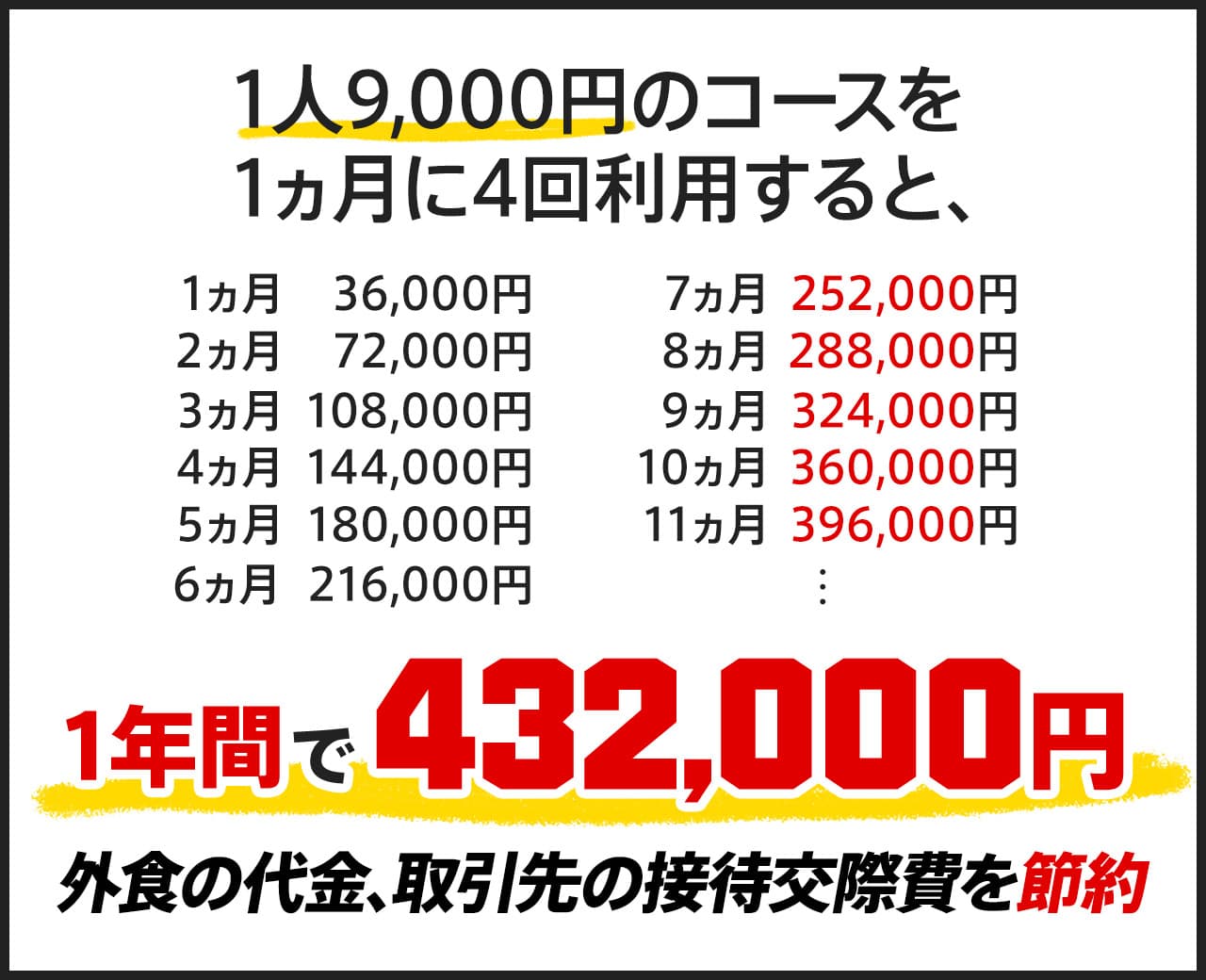 1人9,000円のコースを1か月に4回利用すると、1年間で432,000円