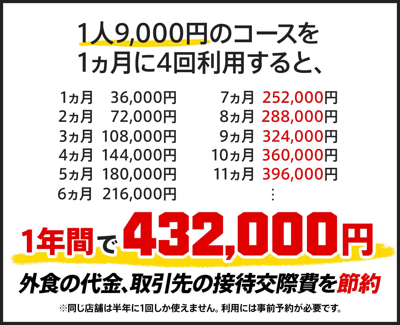 1人9,000円のコースを1か月に4回利用すると、1年間で432,000円