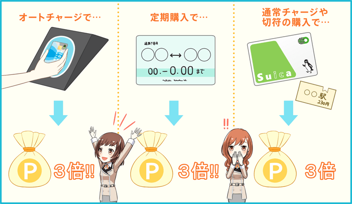 Suicaのチャージポイントが貯まる Suica機能付クレジットカード