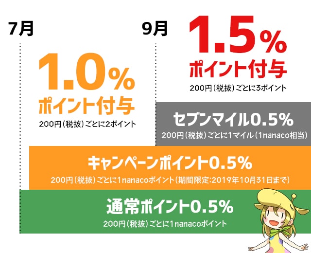 7Pay（セブンペイ）ポイント付与
