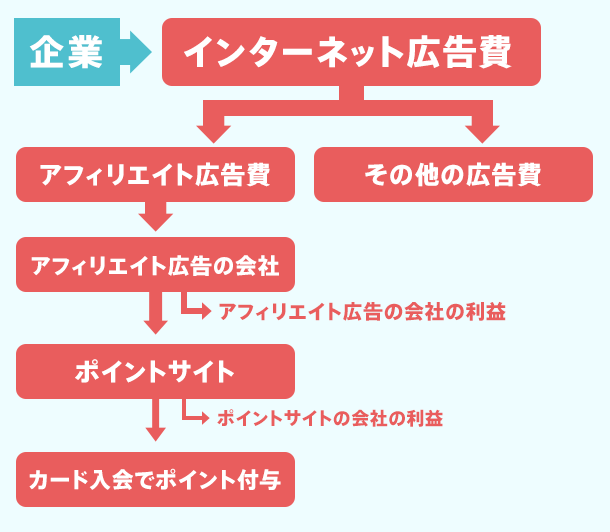 ポイントサイトの仕組み