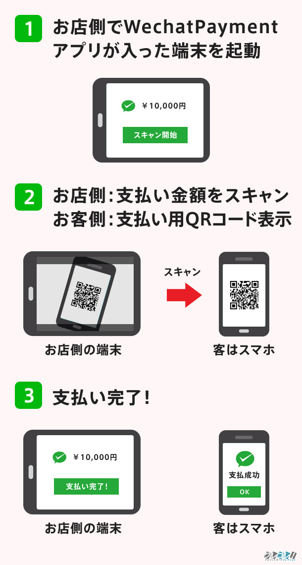 Wechat（ウィーチャット）の仕組み