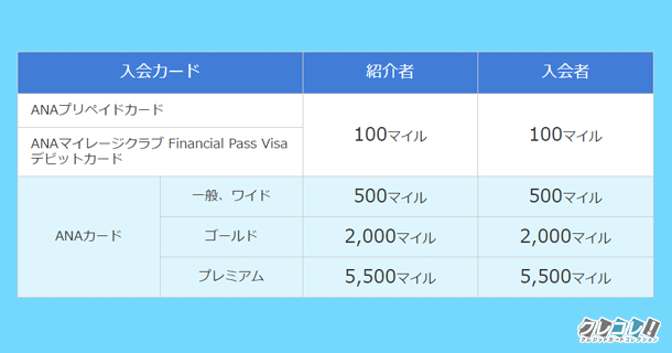 友達紹介で貯まるANAマイル