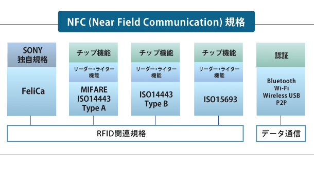 NFC規格