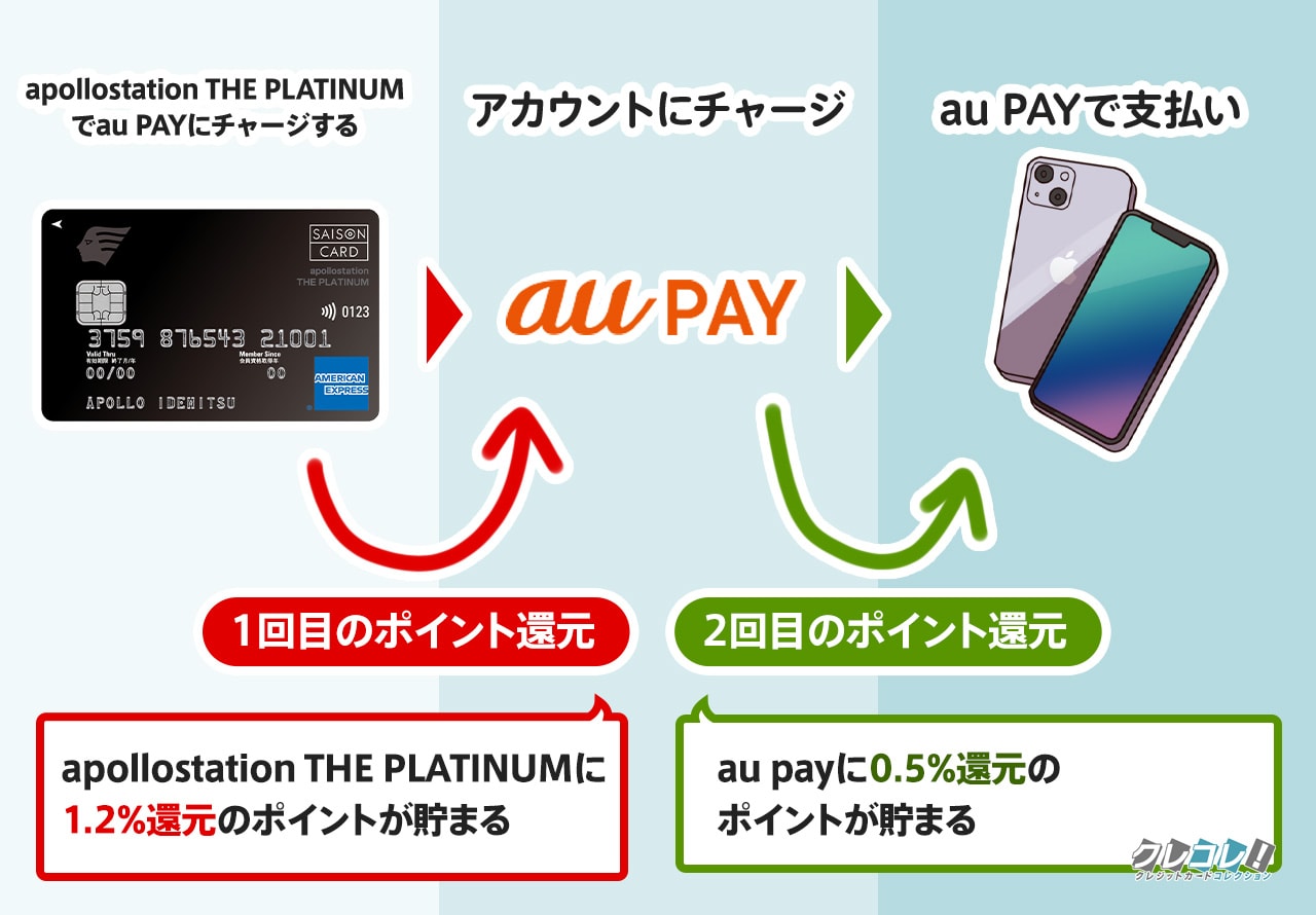 au PAYでポイントの二重取り