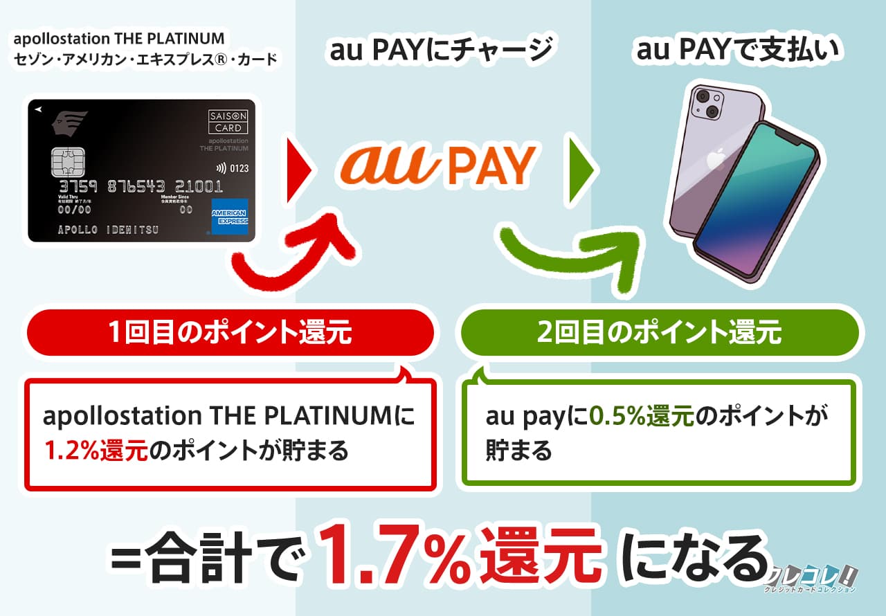 au PAYでポイントの二重取り