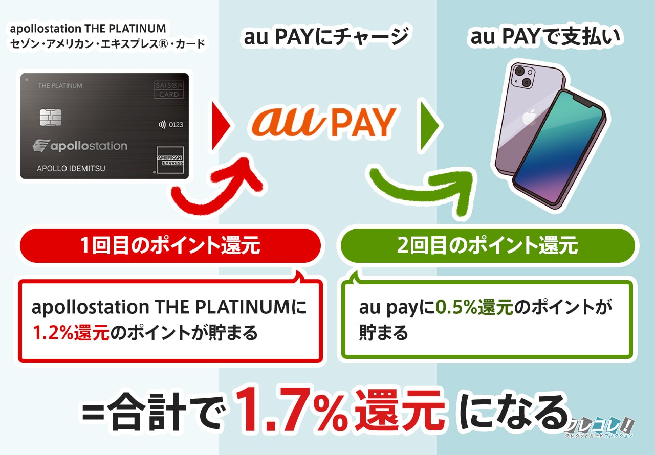 apollostation THE PLATINUMとau PAYでポイントの二重取り