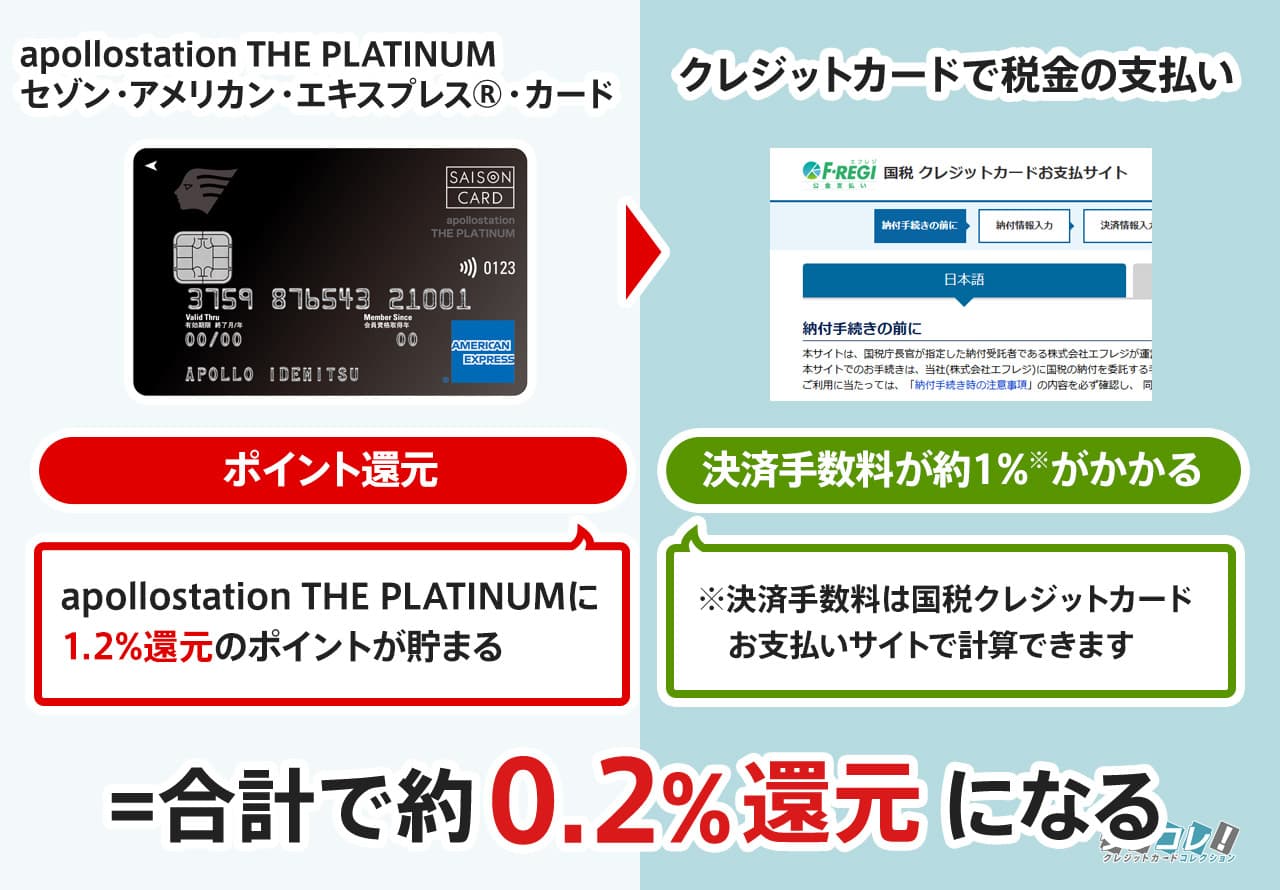apollostation THE PLATINUMで税金のクレジットカードをする場合
