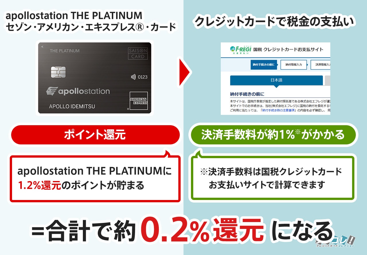 apollostation THE PLATINUMで税金のクレジットカードをする場合