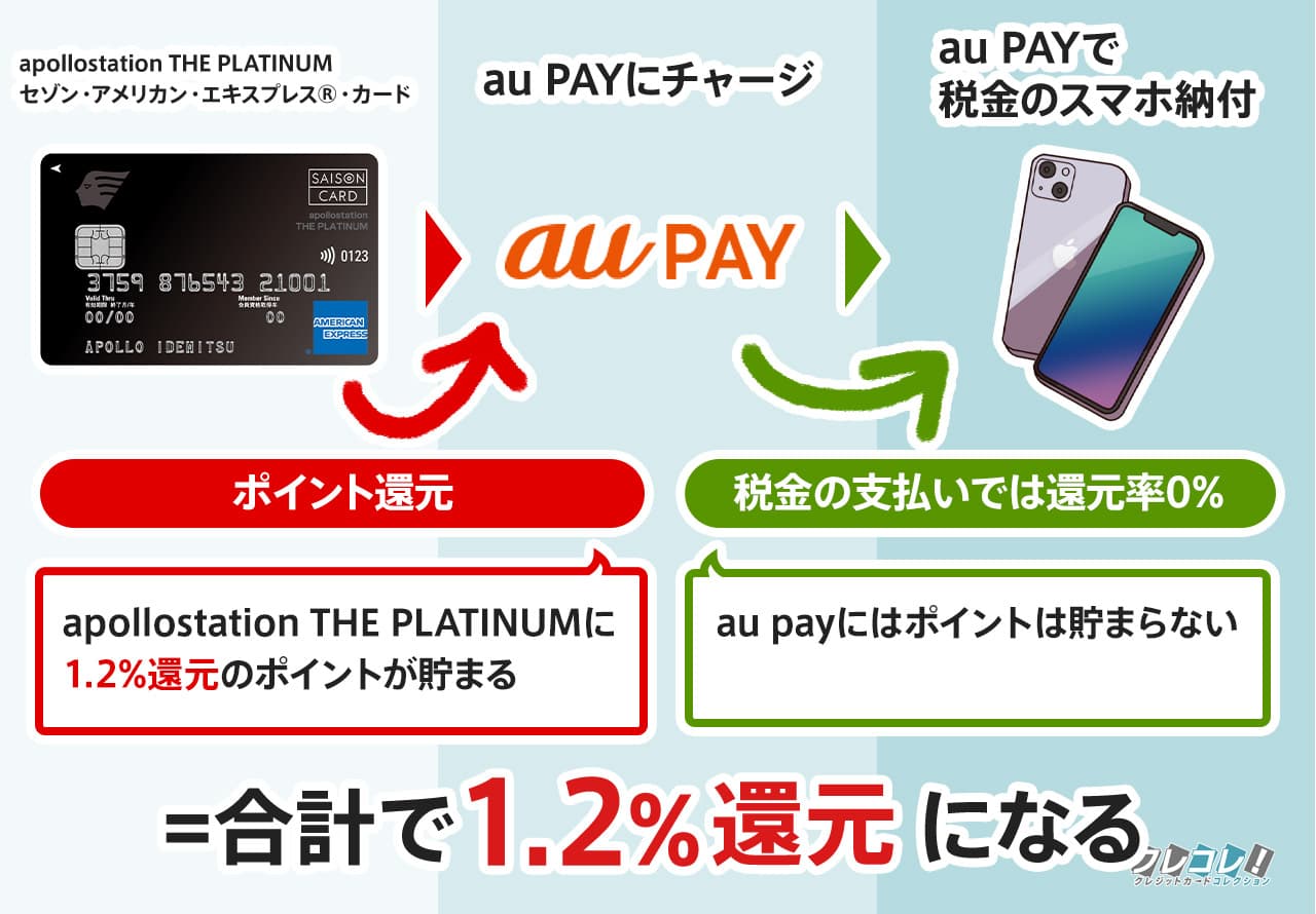 apollostation THE PLATINUMとau Payでスマホ納付をする場合