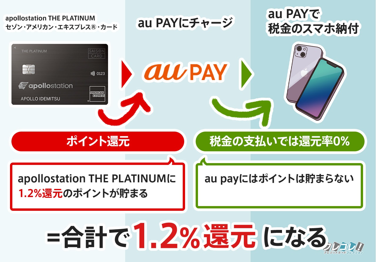 apollostation THE PLATINUMとau Payでスマホ納付をする場合