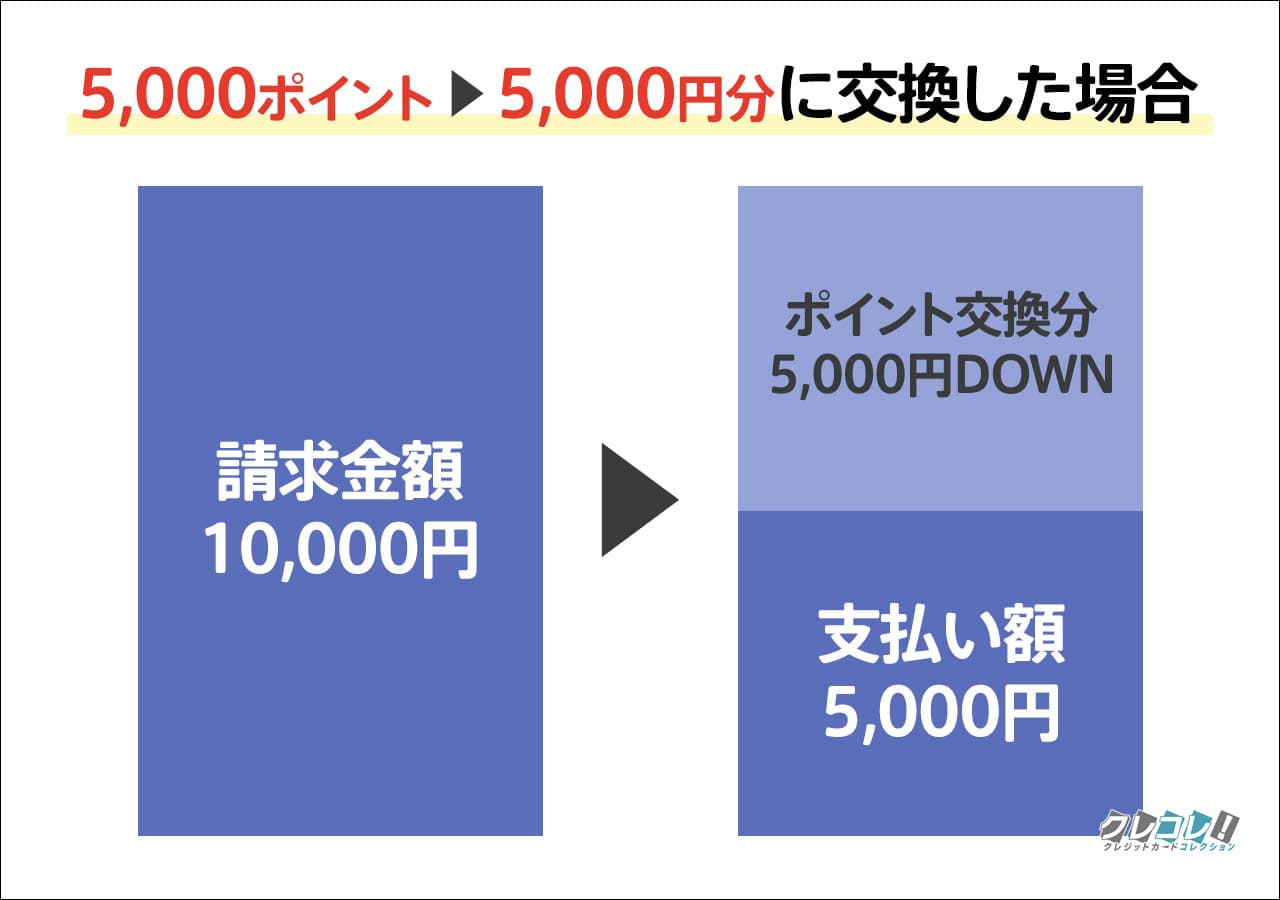 5000ポイントを使った場合