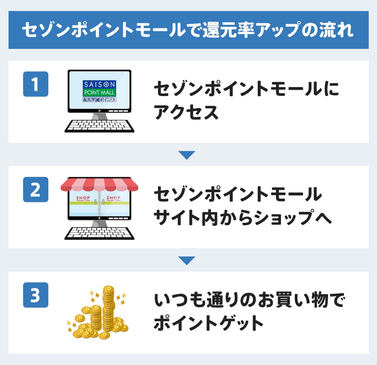 セゾンポイントモールで還元率アップの流れ