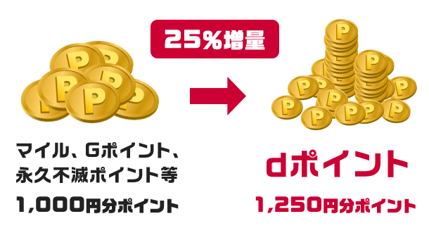 ｄポイント25%増量で交換できるキャンペーン！