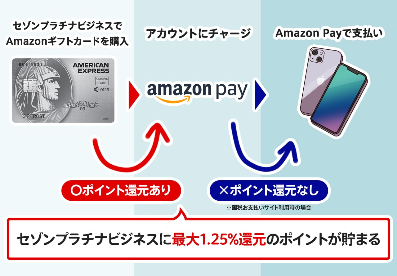 セゾンプラチナビジネスとAmazon Payで1.25%還元にする方法