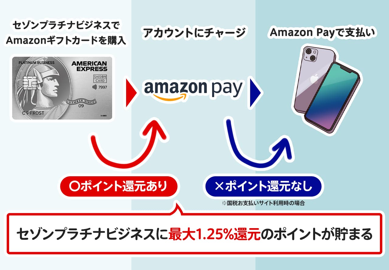 セゾンプラチナビジネスとAmazon Payで1.25%還元にする方法