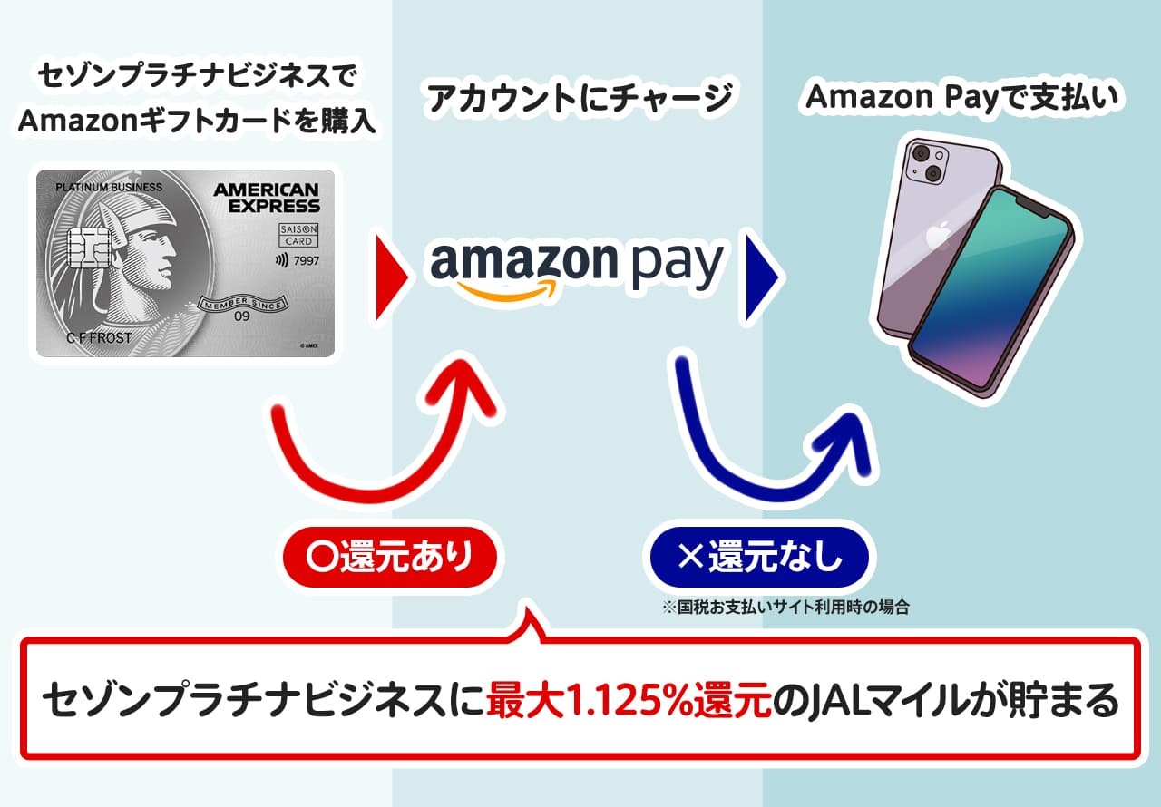 セゾンプラチナビジネスとAmazon Payで1.25%還元にする方法
