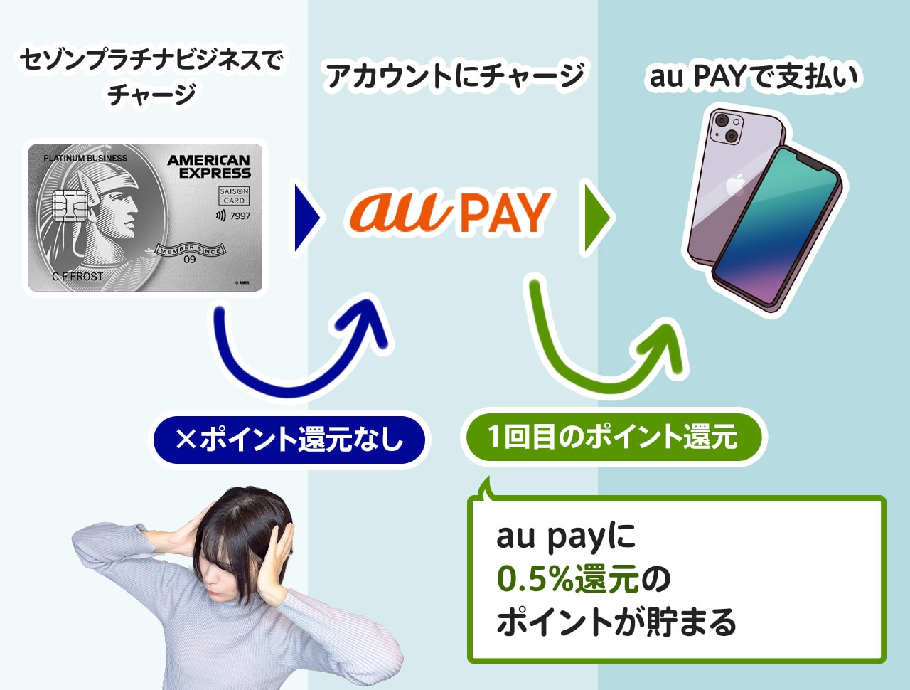 セゾンプラチナビジネスとau Payで1.75%還元にする方法