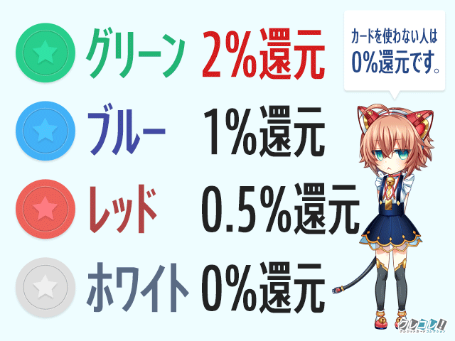 最大2%還元