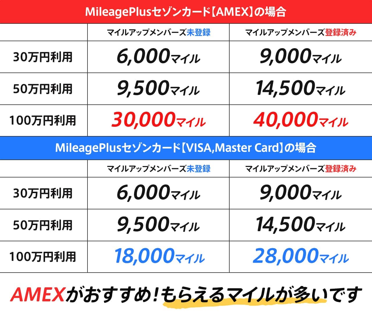 アメックスの方がもらえるマイルが多い