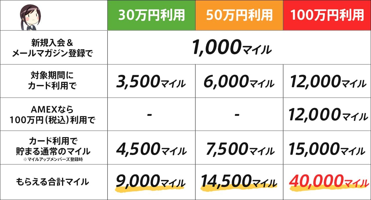 利用金額によってもらえるマイル