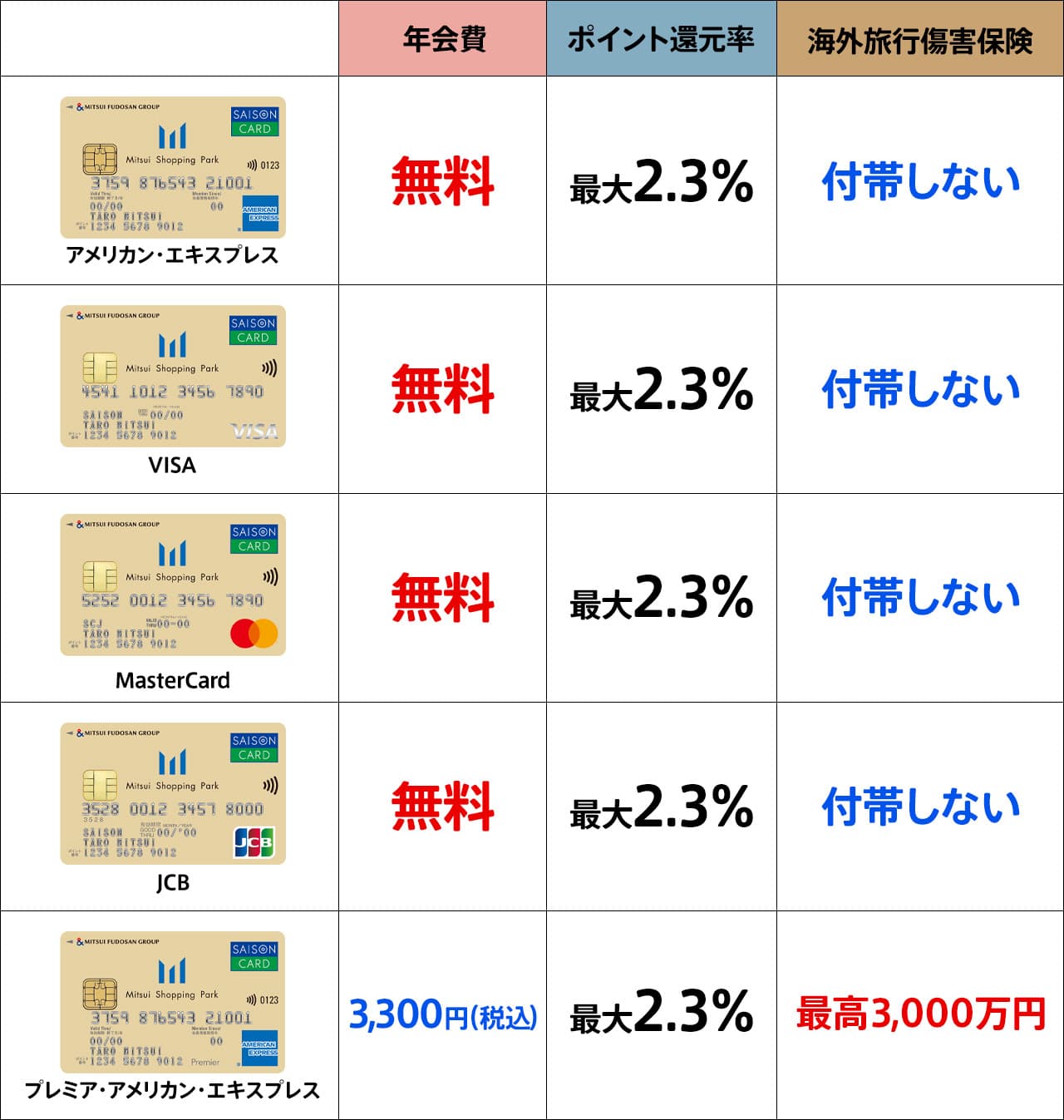 国際ブランドによる違い