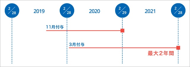 コインの有効期限