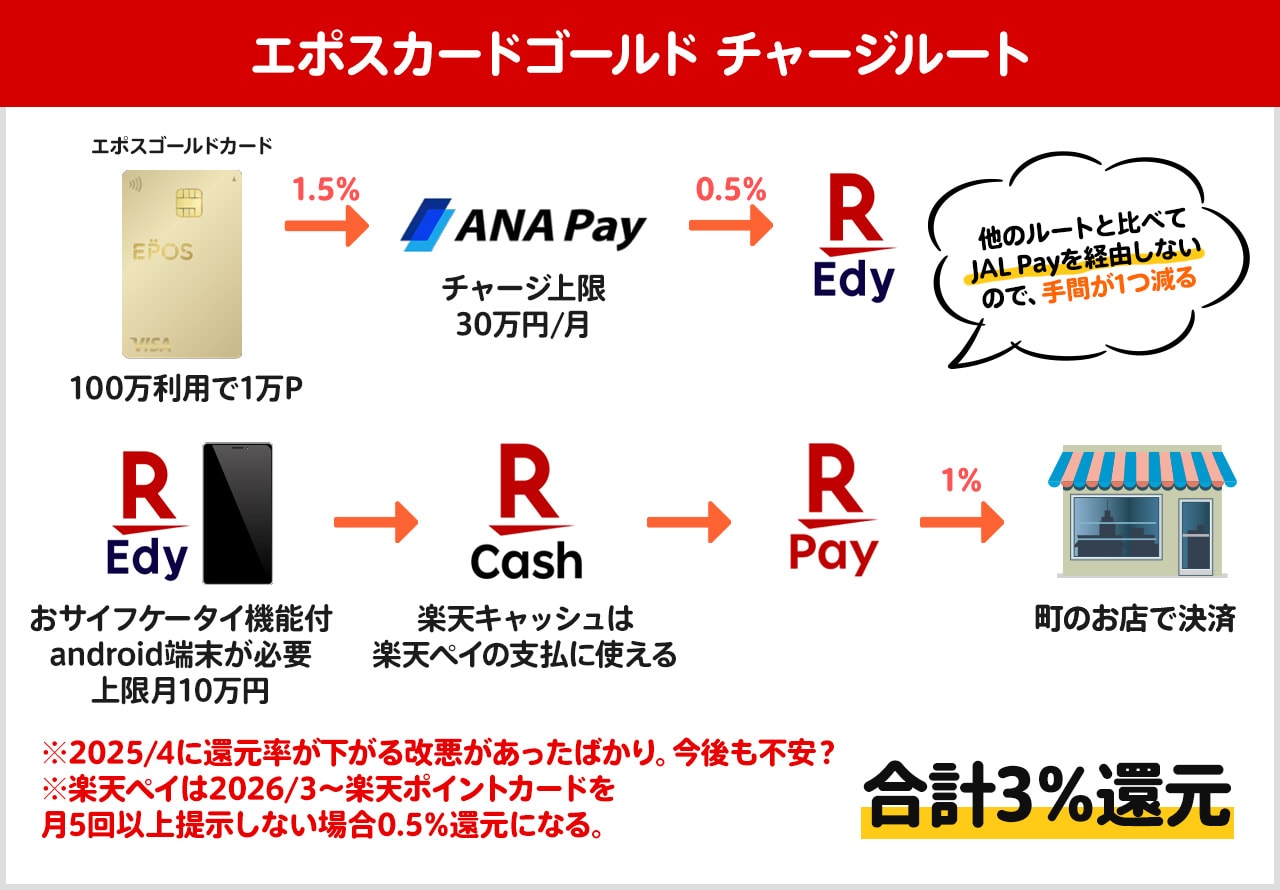 エポスカードゴールドを使ったチャージルート