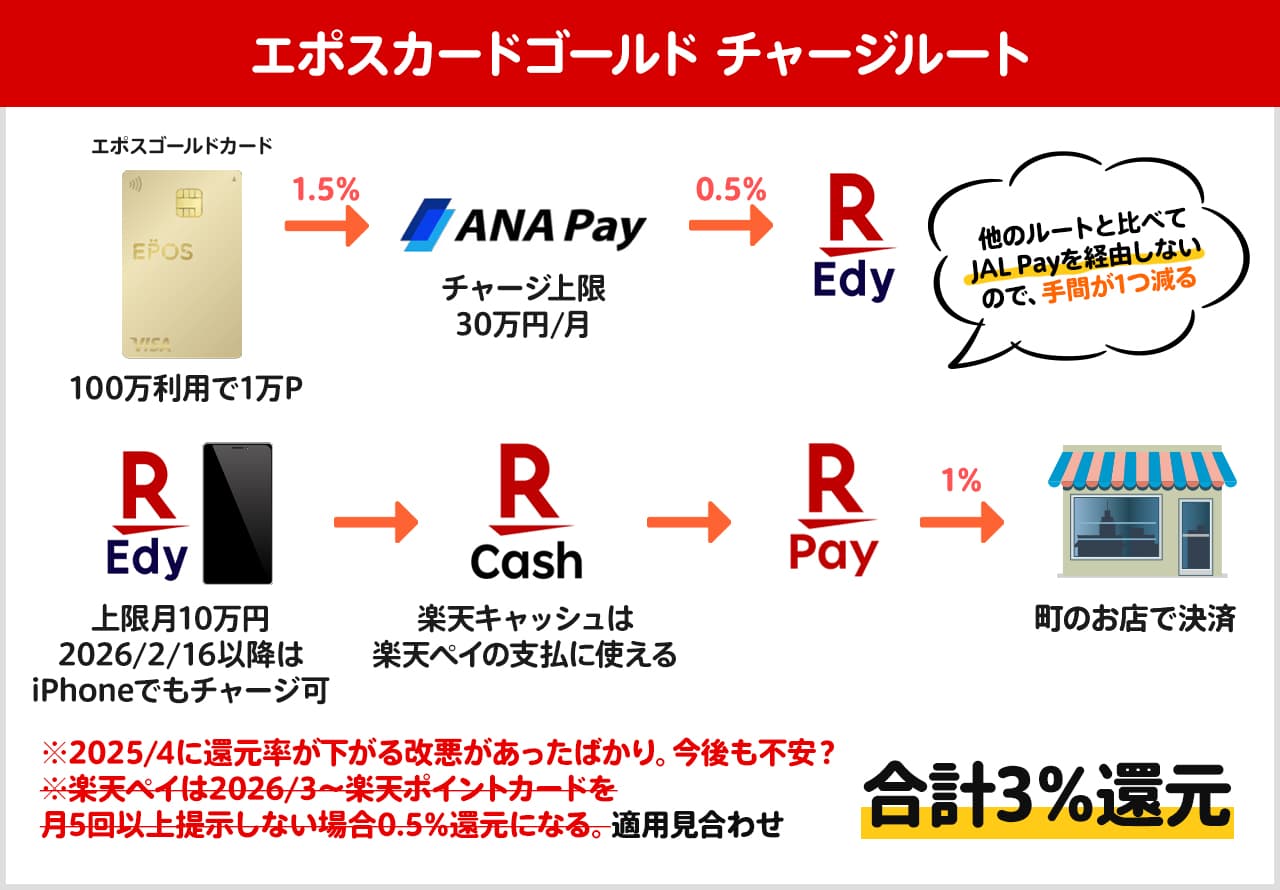 エポスカードゴールドを使ったチャージルート