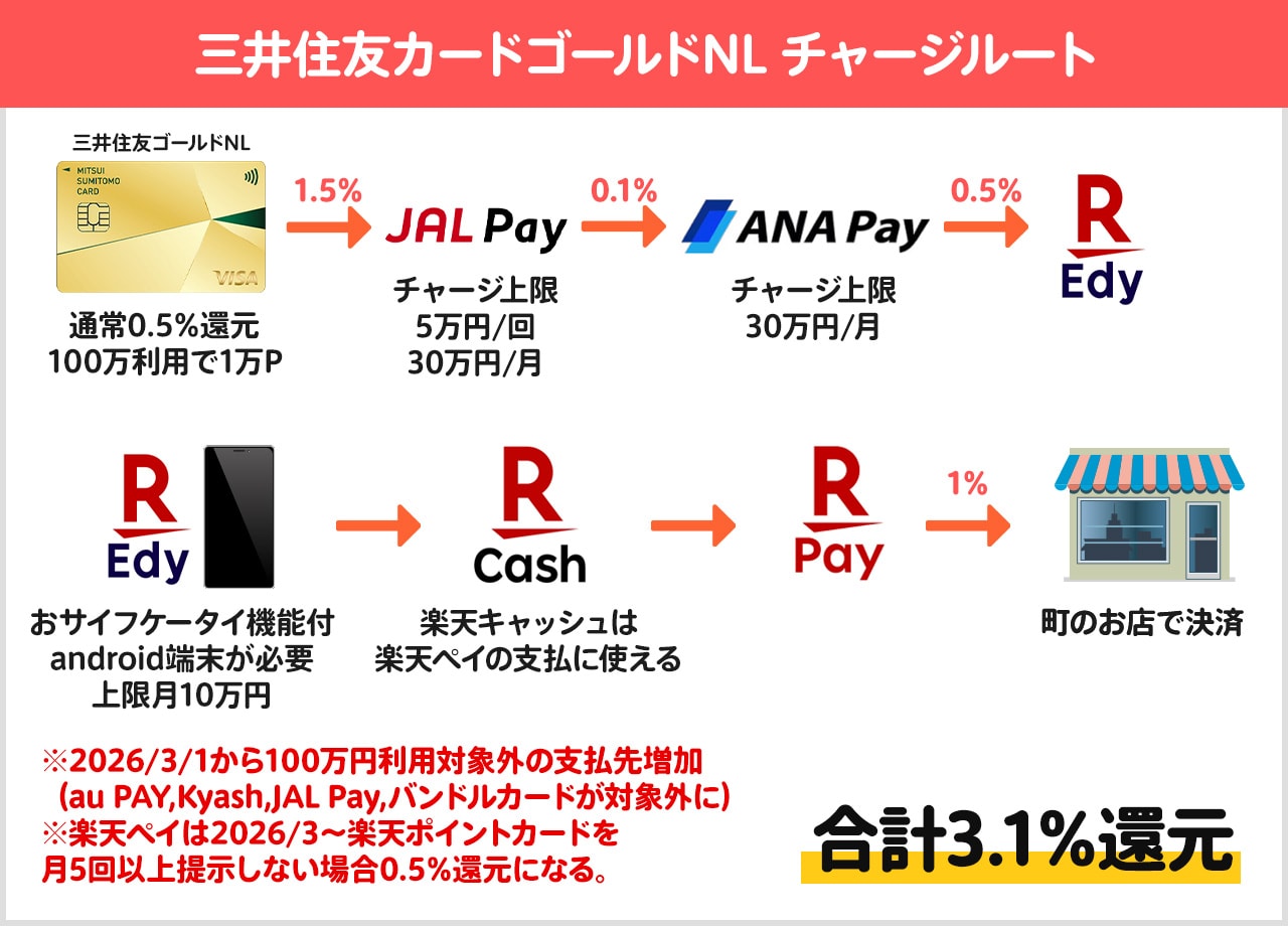 三井住友カードゴールド(NL) を使ったチャージルート