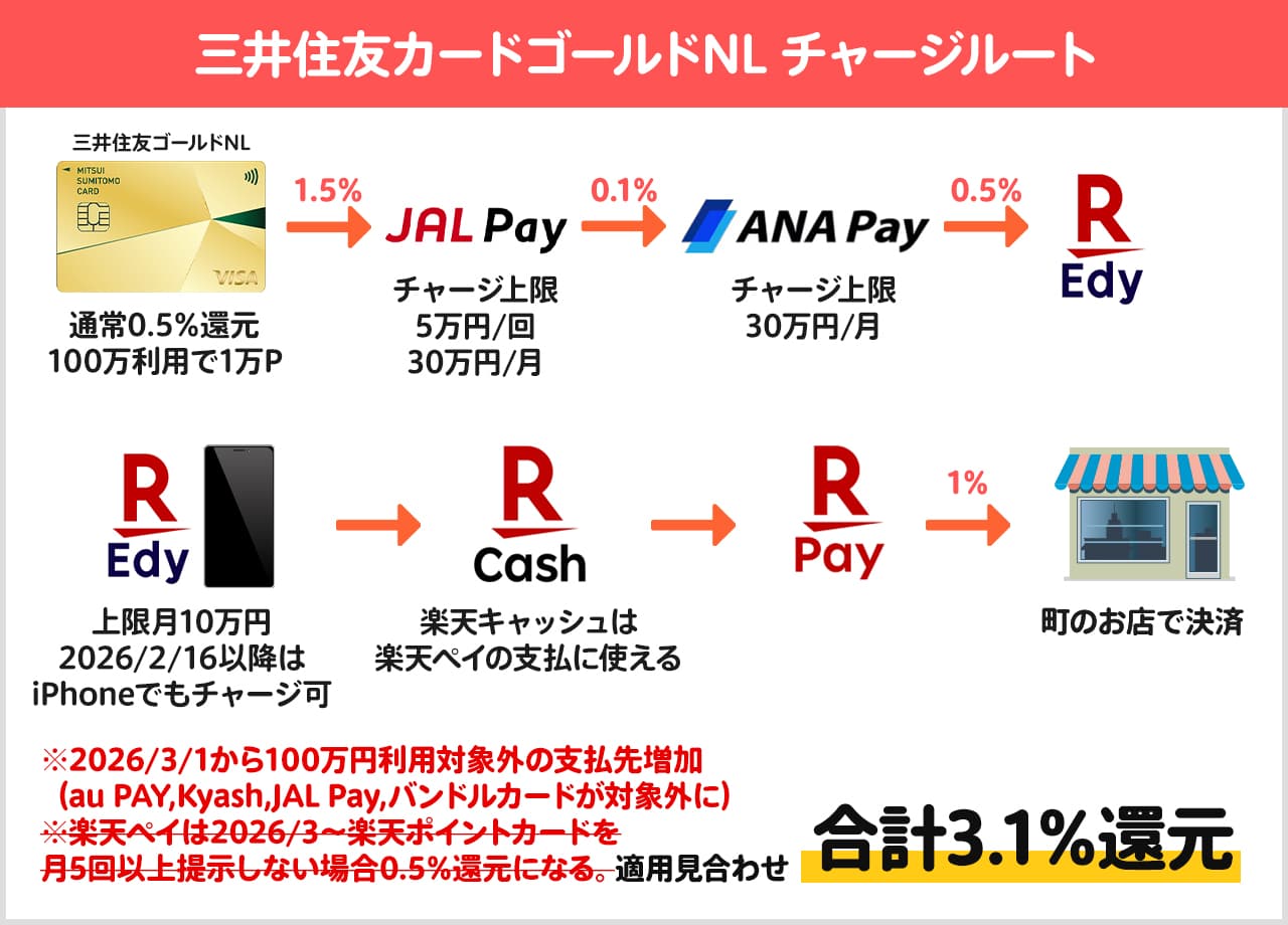 三井住友カードゴールド(NL) を使ったチャージルート